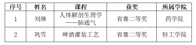 我校教师在第九届黑龙江省高校微课教学比赛中获得佳绩