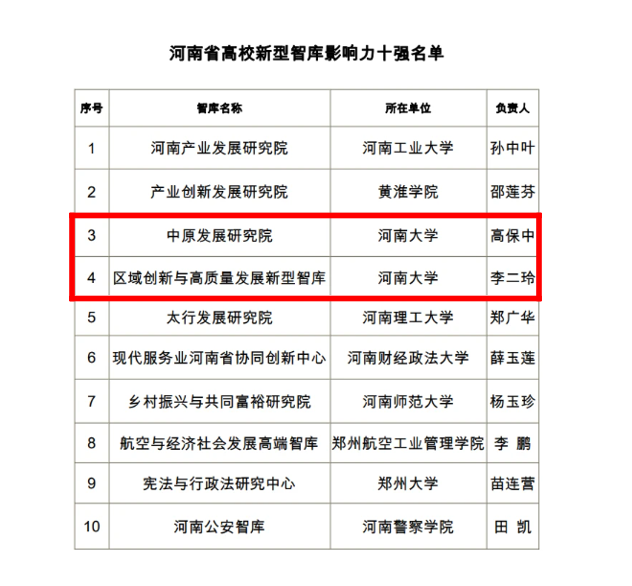 我校两智库入选2022年“河南省高校智库影响力十强”