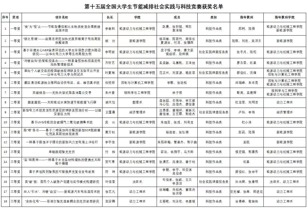 我校在第十五届全国大学生节能减排社会实践与科技竞赛获奖数量再创新高