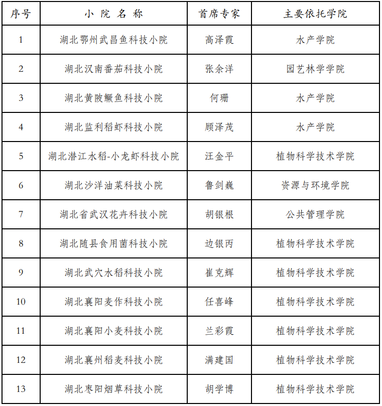 我校13个“科技小院”获教育部支持建设