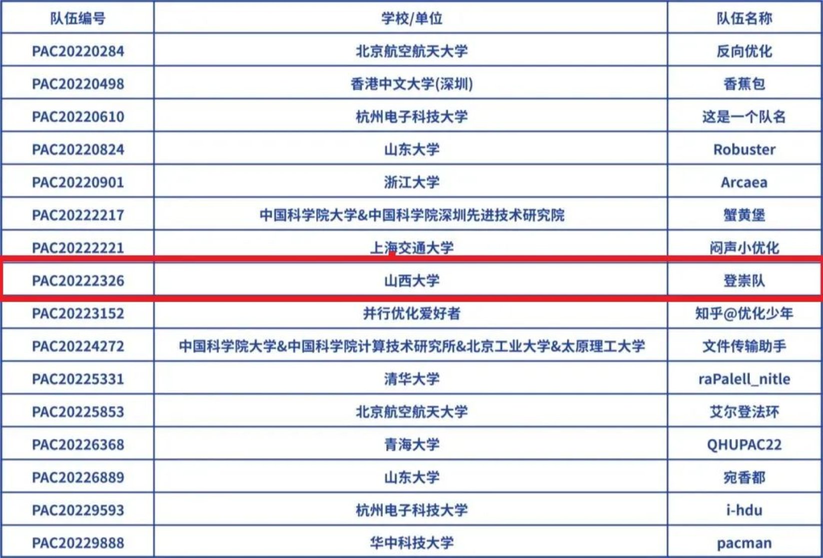计算机与信息技术学院超算队晋级全国并行应用挑战赛决赛