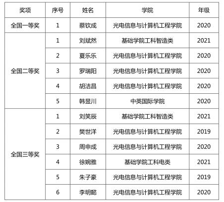 我校学子首获RoboCom机器人开发者大赛全国总决赛一等奖