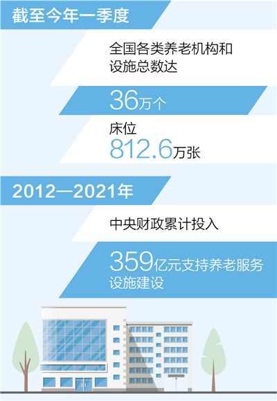 各类养老机构和设施总数达36万个