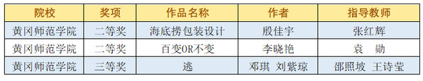 我校学子在2022第16届中国好创意大赛国赛中获佳绩
