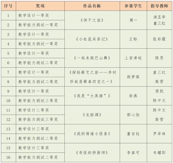 我校学子在第十一届“华文”学前教育师范生教学能力大赛中创佳绩