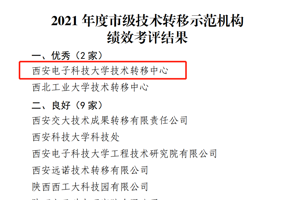 西电技术转移中心获评2021年度西安市技术转移优秀示范机构