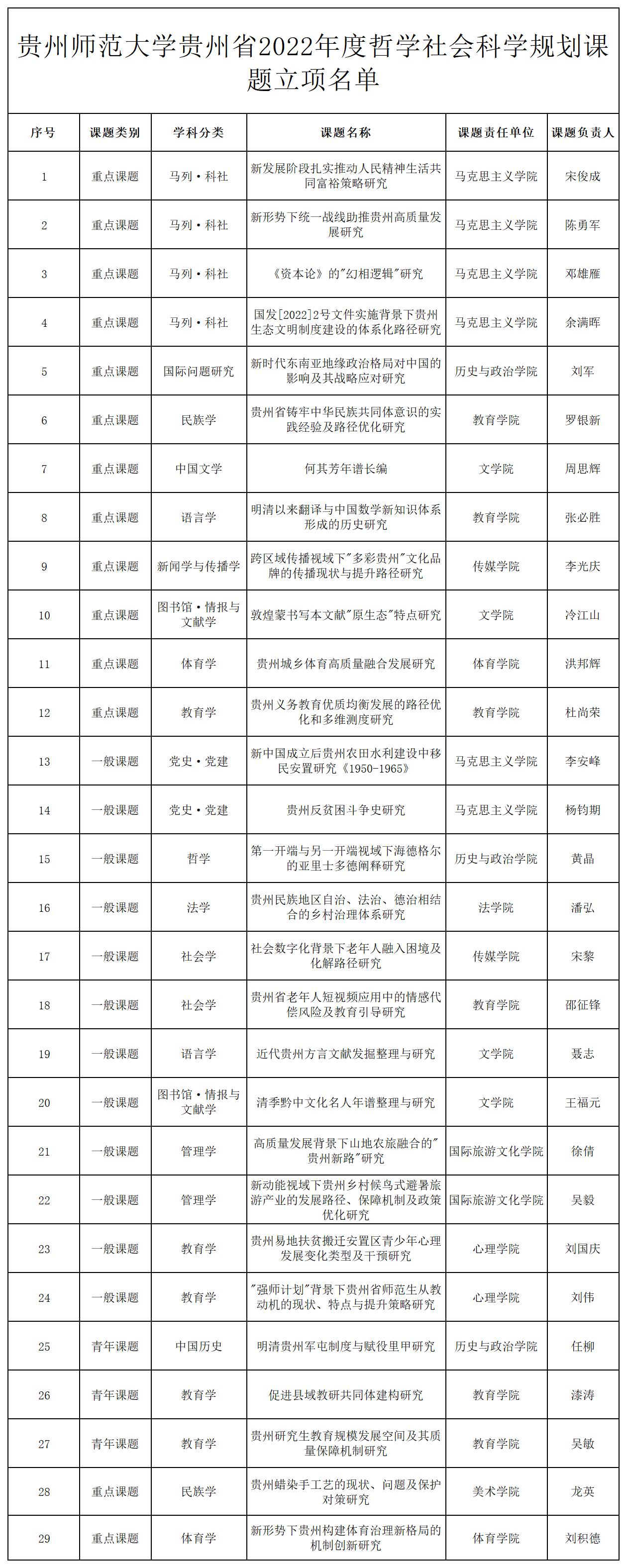 我校喜获29项省哲社规划课题