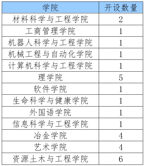 2022年暑期东北大学开设29门暑期国际课程