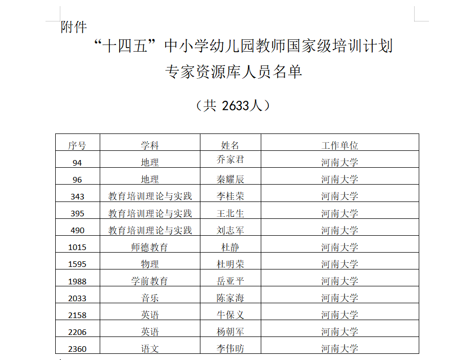 我校12名教授入选教育部“国培计划”专家库