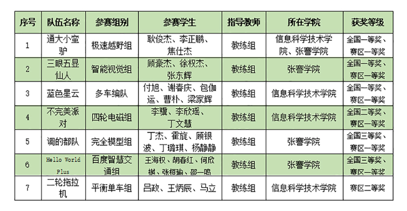 我校学生获第十七届全国大学生智能汽车竞赛一等奖3项