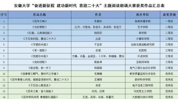 学校开展“奋进新征程 建功新时代 喜迎二十大”主题阅读朗诵大赛和“青春，一起向未来”大学生朗诵艺术节朗诵大赛