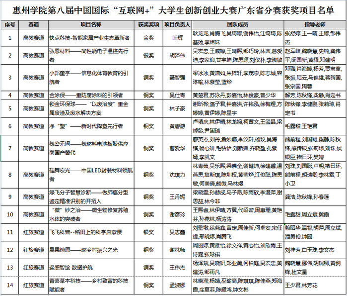 【校园喜报】16个奖项！我校在第八届中国国际“互联网+”大学生创新创业大赛广东省分赛上再创佳绩