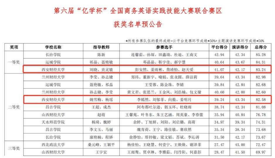 我校学子在“亿学杯”全国商务英语实践技能大赛中再创佳绩