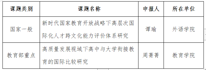 我校喜获2项全国教育科学规划课题