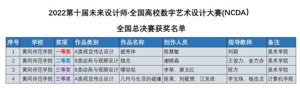 我校学子在2022第十届未来设计师·全国高校数字艺术设计大赛(NCDA）全国总决赛中获奖