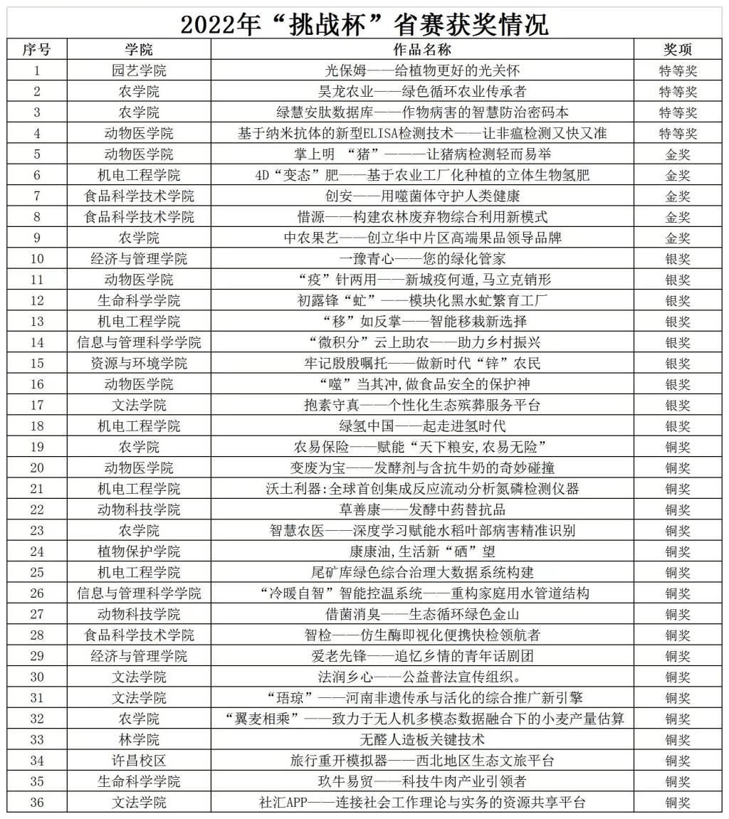 我校在2022年“挑战杯”河南省大学生创业计划竞赛中斩获佳绩