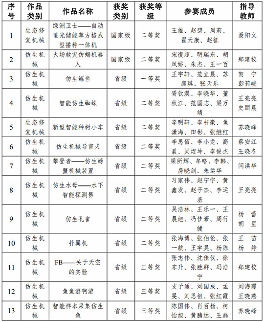 西安建大学子在第十届全国大学生机械创新设计大赛总决赛中获佳绩