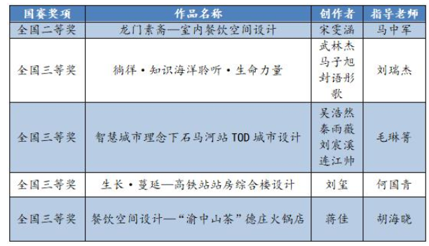 我校学子在第十届全国高校数字艺术设计大赛中获奖