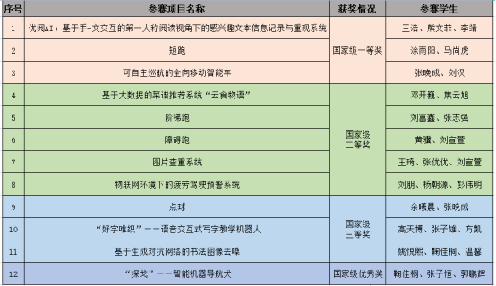 计算机学子在第二十四届中国机器人及人工智能大赛全国总决赛中荣获佳绩