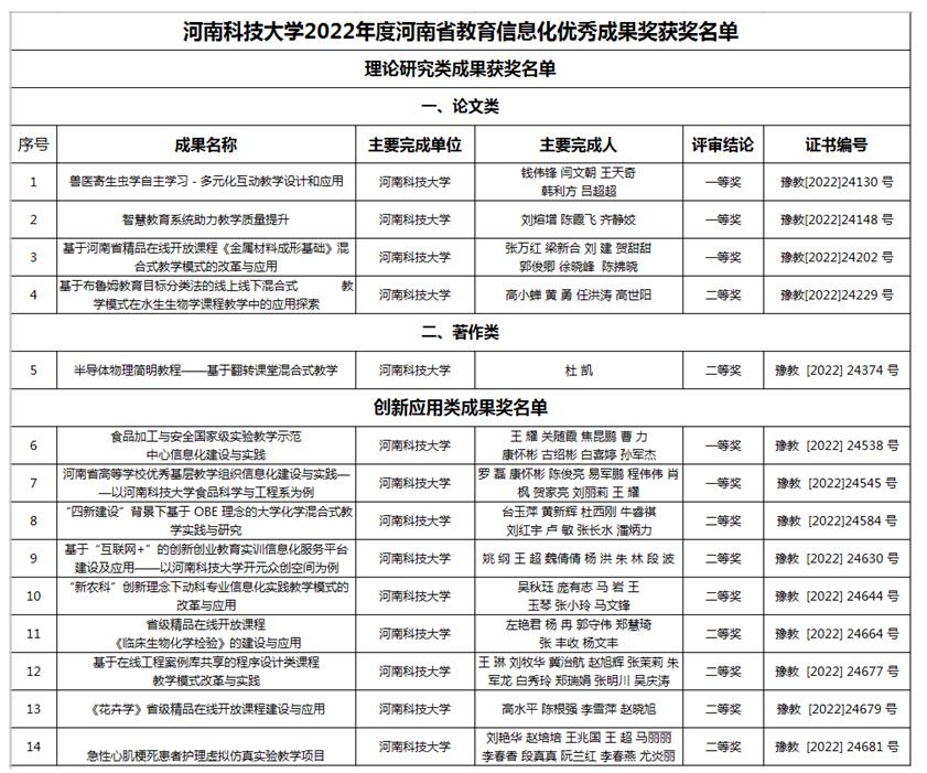 我校荣获14项2022年度河南省教育信息化优秀成果奖