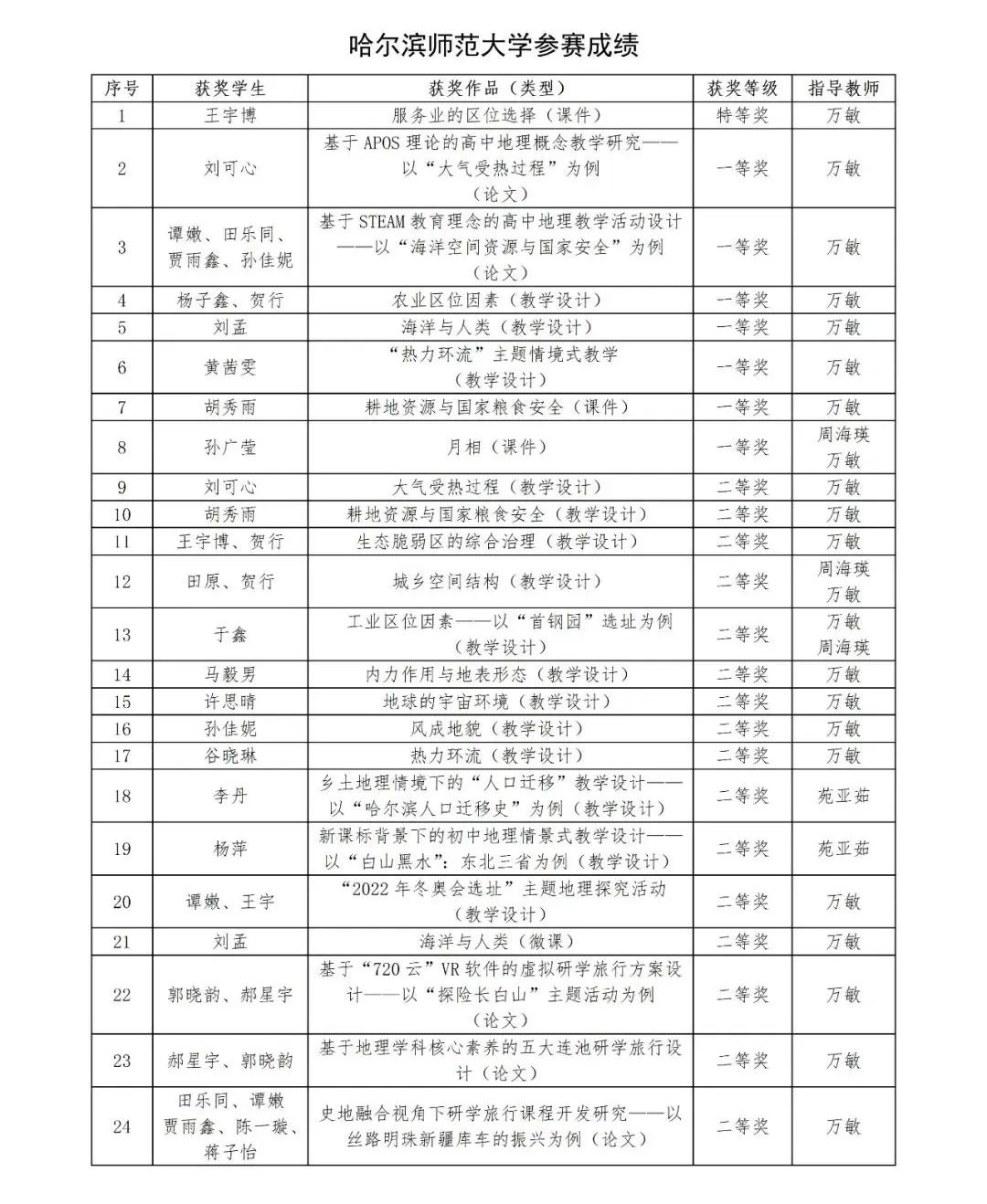 喜报|我校学生在2022年全国优秀地理教研成果评比（第二阶段）中获得佳绩