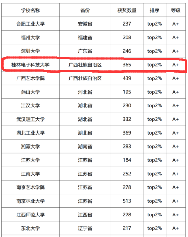 我校获全国普通高校大学生艺术类竞赛指数A+等级