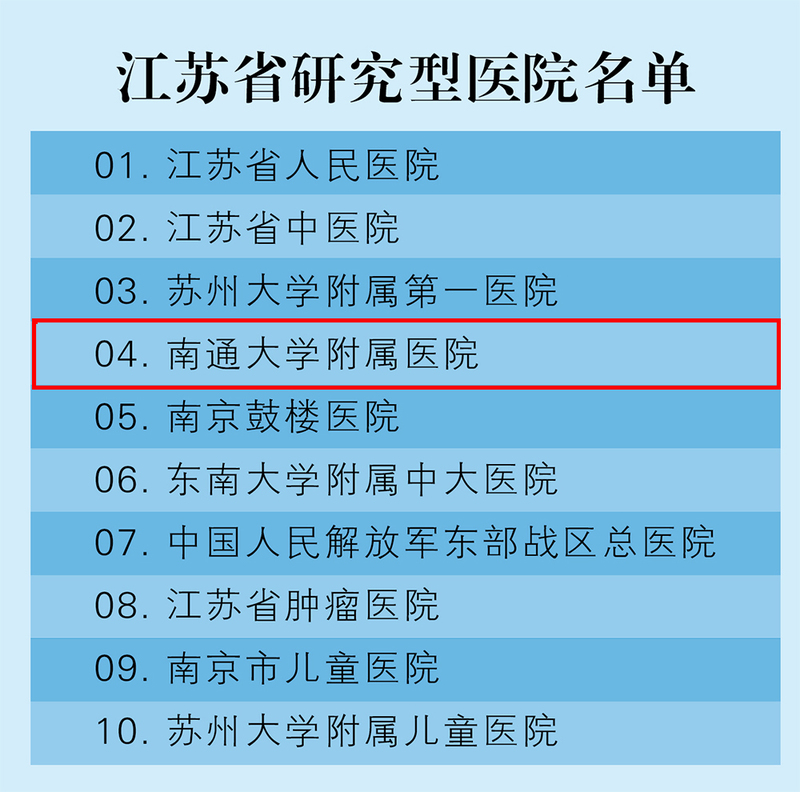 附属医院入选“十四五”江苏省研究型医院