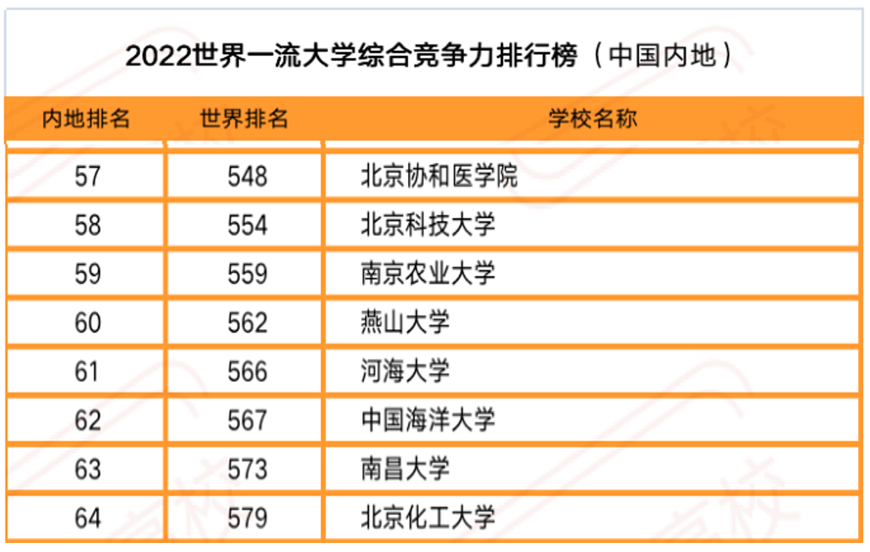 燕山大学在2022世界一流大学排名居国内高校第60名