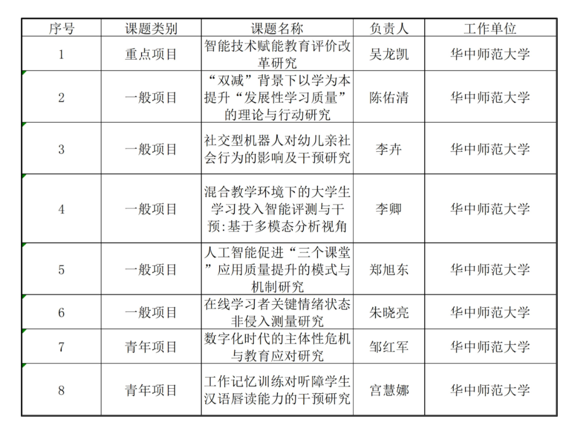 我校获批8项国家社科基金教育学项目
