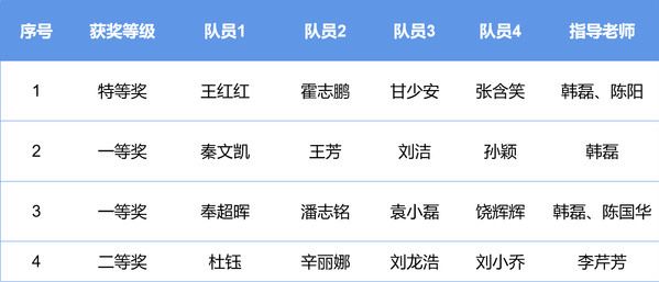 我校学子在第二届全国大学生土地整治与生态修复工程创新设计大赛中获佳绩