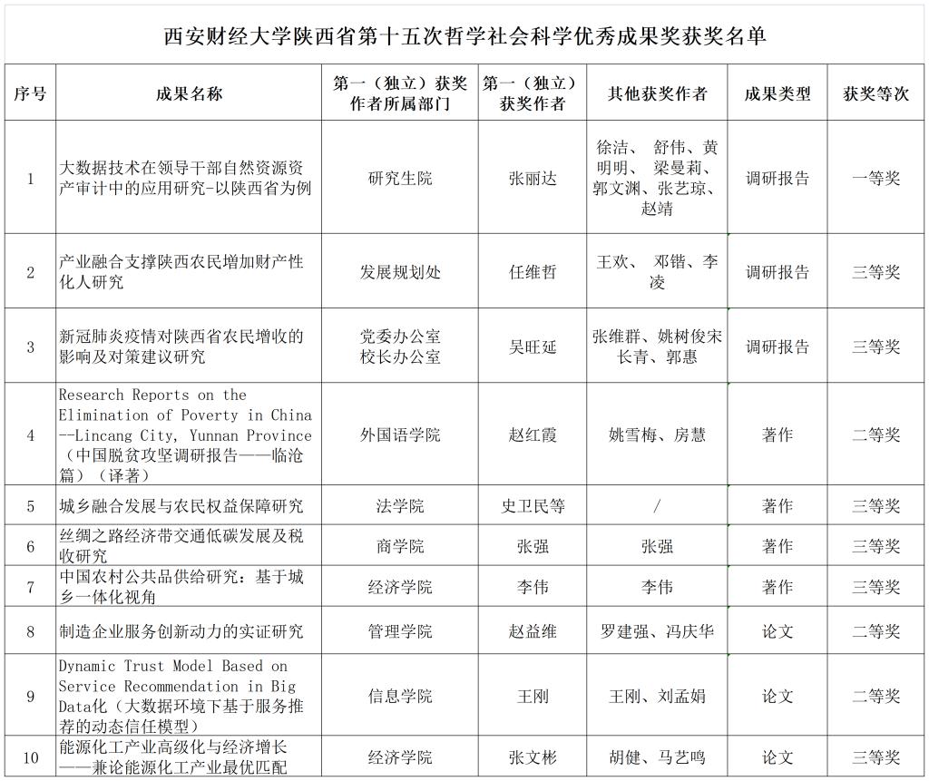 我校10项科研成果荣获陕西省第十五次哲学社会科学优秀成果奖