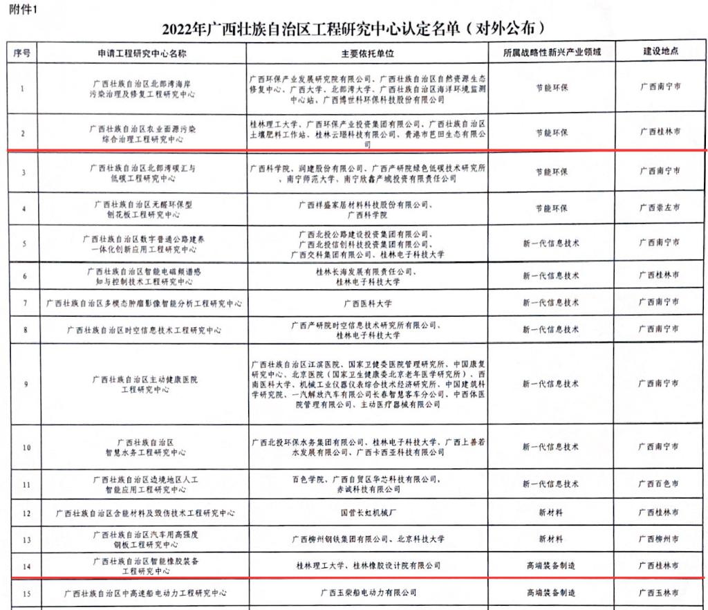 我校获批2个自治区工程研究中心