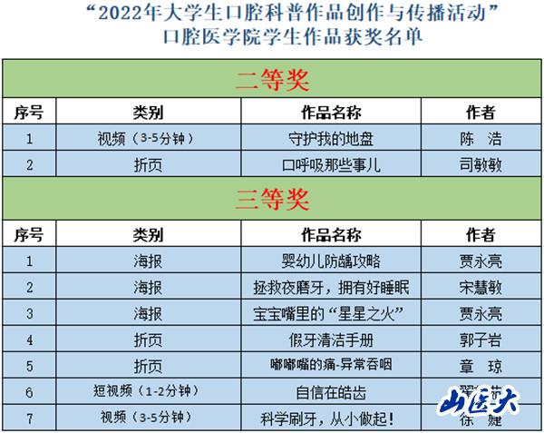 喜讯！口腔医学院学生在2022年大学生口腔科普作品创作与传播活动荣获佳绩