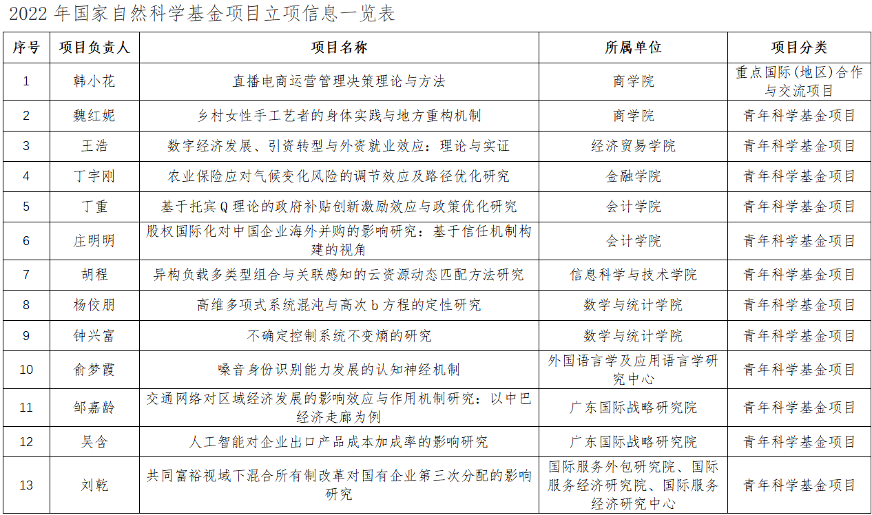 我校获国家自然科学基金项目13项首获重点国际合作研究项目