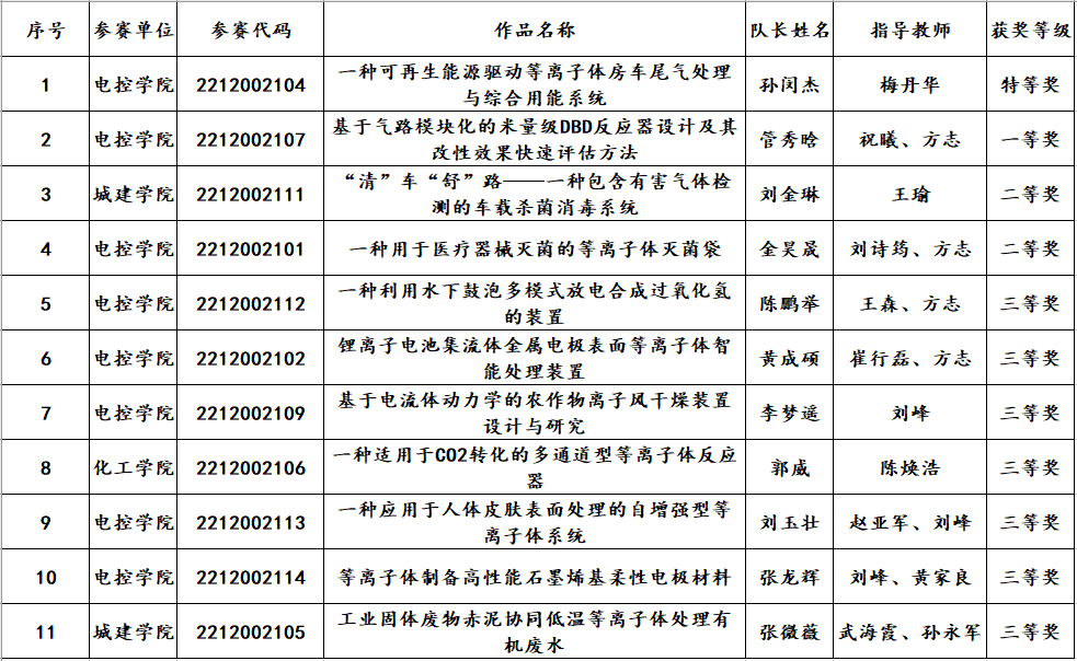 我校学子在第二届全国大学生等离子体科技创新竞赛中获佳绩