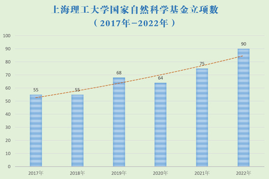 创历史新高！我校获批90项国家自然科学基金项目