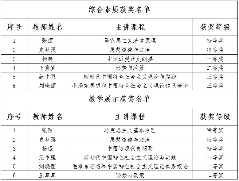 我校思政课教师在全省思政课教学技能“大比武”活动中荣获多项奖项