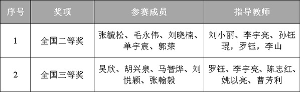 我校学子在第十六届全国大学生化工设计竞赛中获佳绩