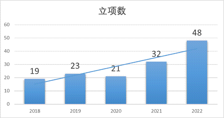 全国第5，48项！