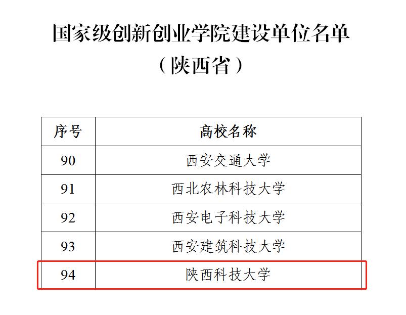 我校入选首批国家级创新创业学院