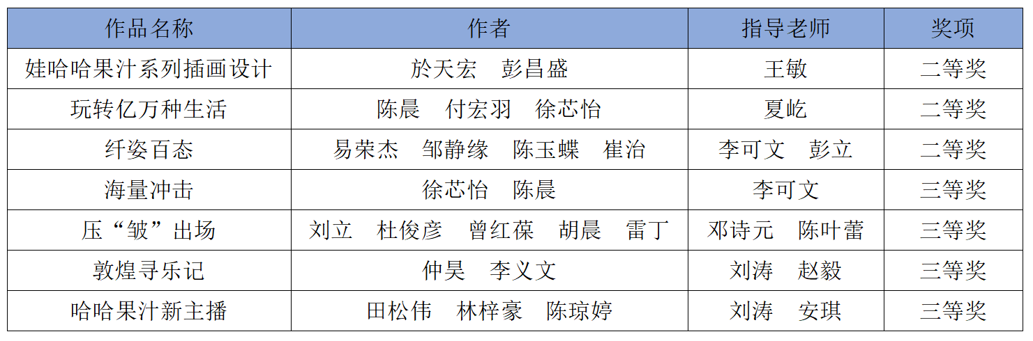 湖工学子荣获第十四届全国大学生广告艺术大赛7项大奖