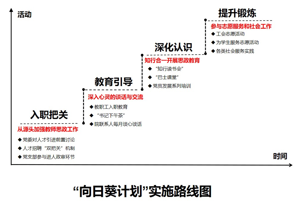 【“对标争先”案例分享】深圳国际研究生院党委：“向日葵计划”助力教职工党员发展工作