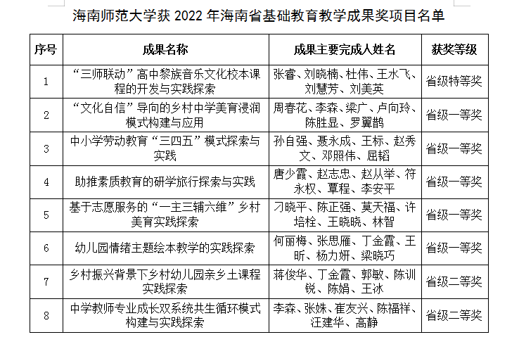 喜报：我校8个项目获2022年海南省基础教育教学成果奖