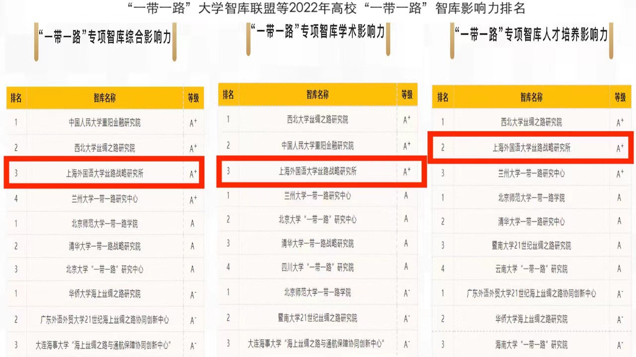 上外丝路所连续六年位居全国高校“一带一路”智库影响力榜单前列