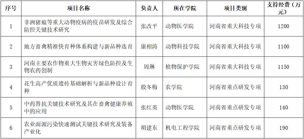 我校河南省重大科研项目立项实现新突破