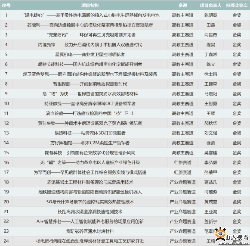 ​［人才培养］山东大学在第八届山东省“互联网+”大学生创新创业大赛中获佳绩
