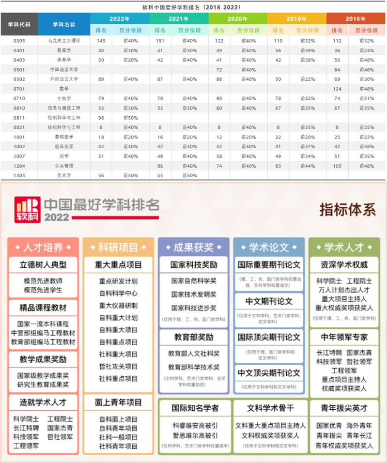 我校12个学科入榜“2022软科中国最好学科排名”