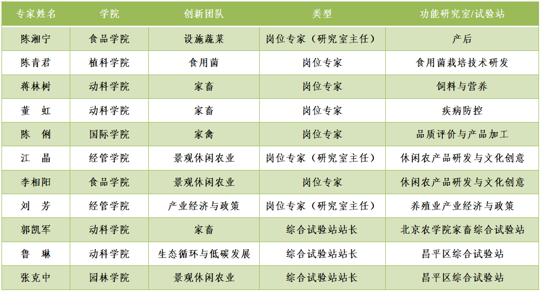 我校11名教师入选现代农业产业体系北京市创新团队