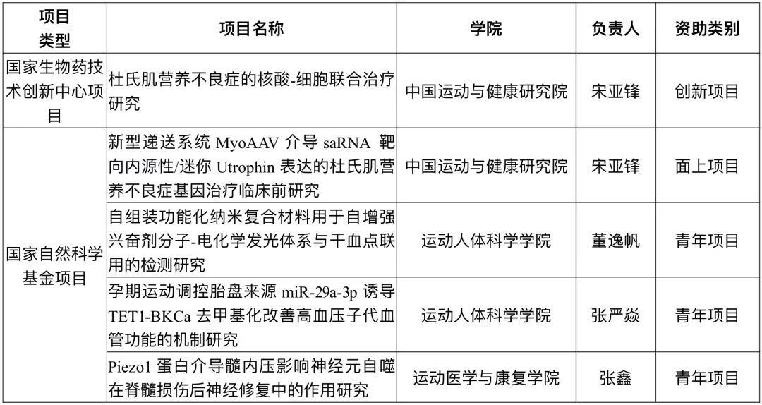 我校获批国家级核酸药物“揭榜挂帅”项目和多项国家自然科学基金项目