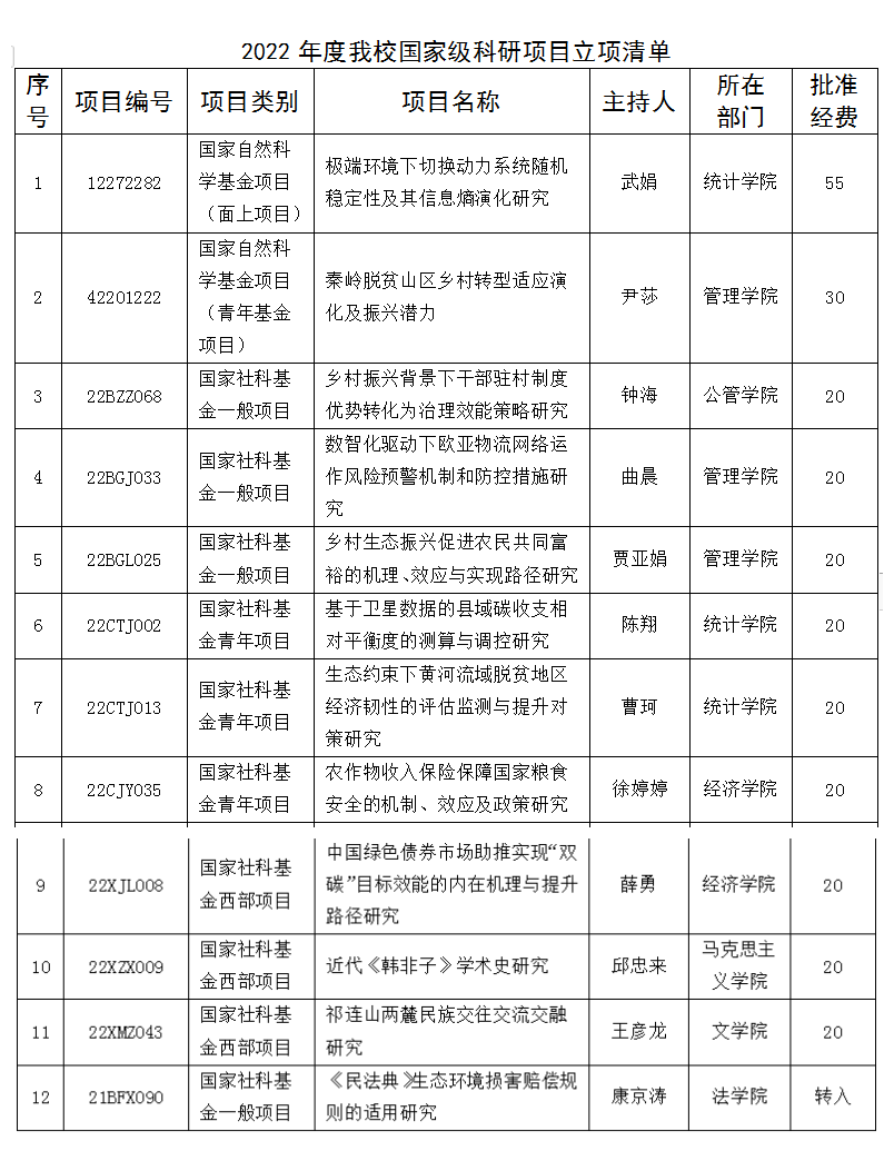 我校获批多项国家级科研项目